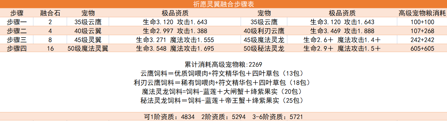 创造与魔法祈愿灵翼可6所需资质一览