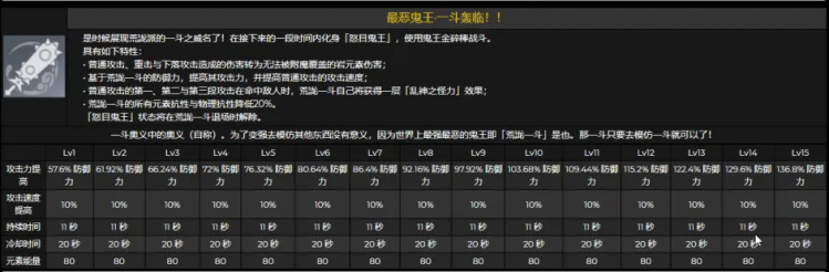 原神荒泷一斗强度怎么样 原神荒泷一斗突破材料