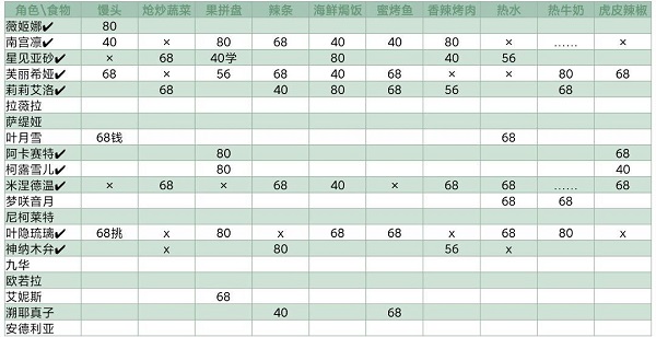 灵魂潮汐阿卡赛特喜欢的食物 灵魂潮汐喜好食物一览大全