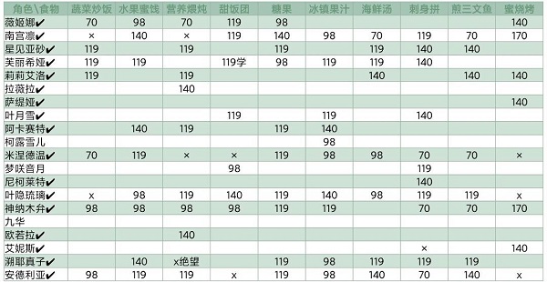 灵魂潮汐阿卡赛特喜欢的食物 灵魂潮汐喜好食物一览大全