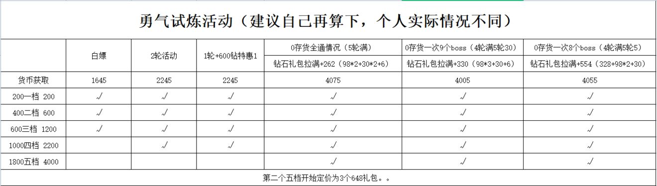 冰原守卫者勇气试炼活动玩法介绍