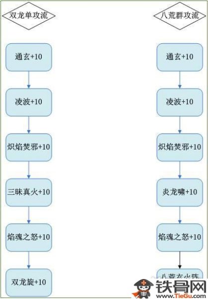 梦幻新诛仙焚香天书加点推荐 梦幻诛仙手游焚香天书技能怎么加点