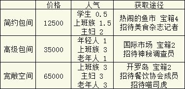 美食梦物语桌椅攻略