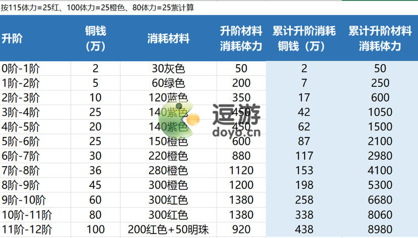 花亦山心之月升阶所需铜钱及体力一览