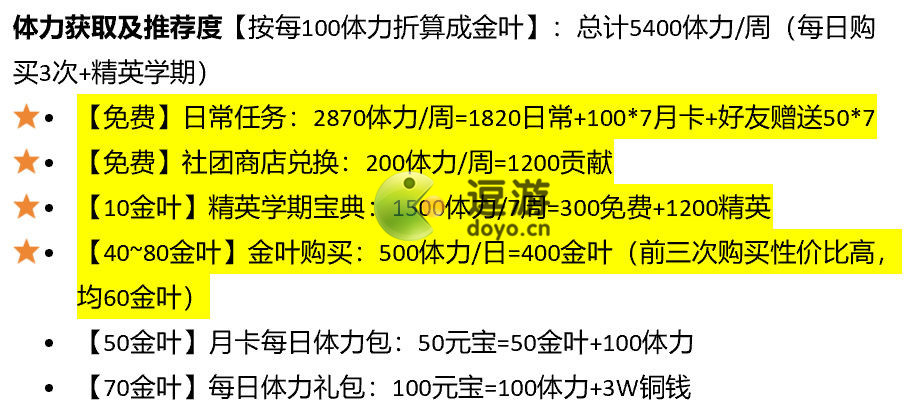 花亦山心之月升阶所需铜钱及体力一览