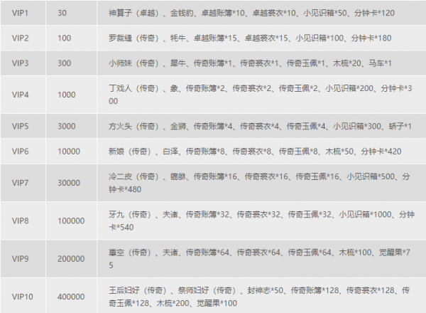 叫我大掌柜vip表一览 叫我大掌柜vip等级