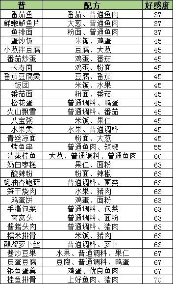 盛世芳华菜谱有哪些 盛世芳华菜谱2022 盛世芳华菜谱攻略大全