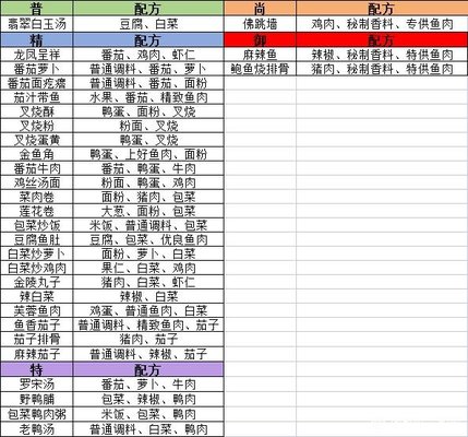 盛世芳华菜谱有哪些 盛世芳华菜谱2022 盛世芳华菜谱攻略大全