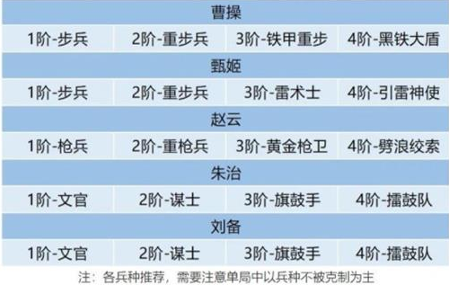 卧龙吟2连续技能阵容搭配推荐 卧龙吟2连续技能阵容怎么搭配