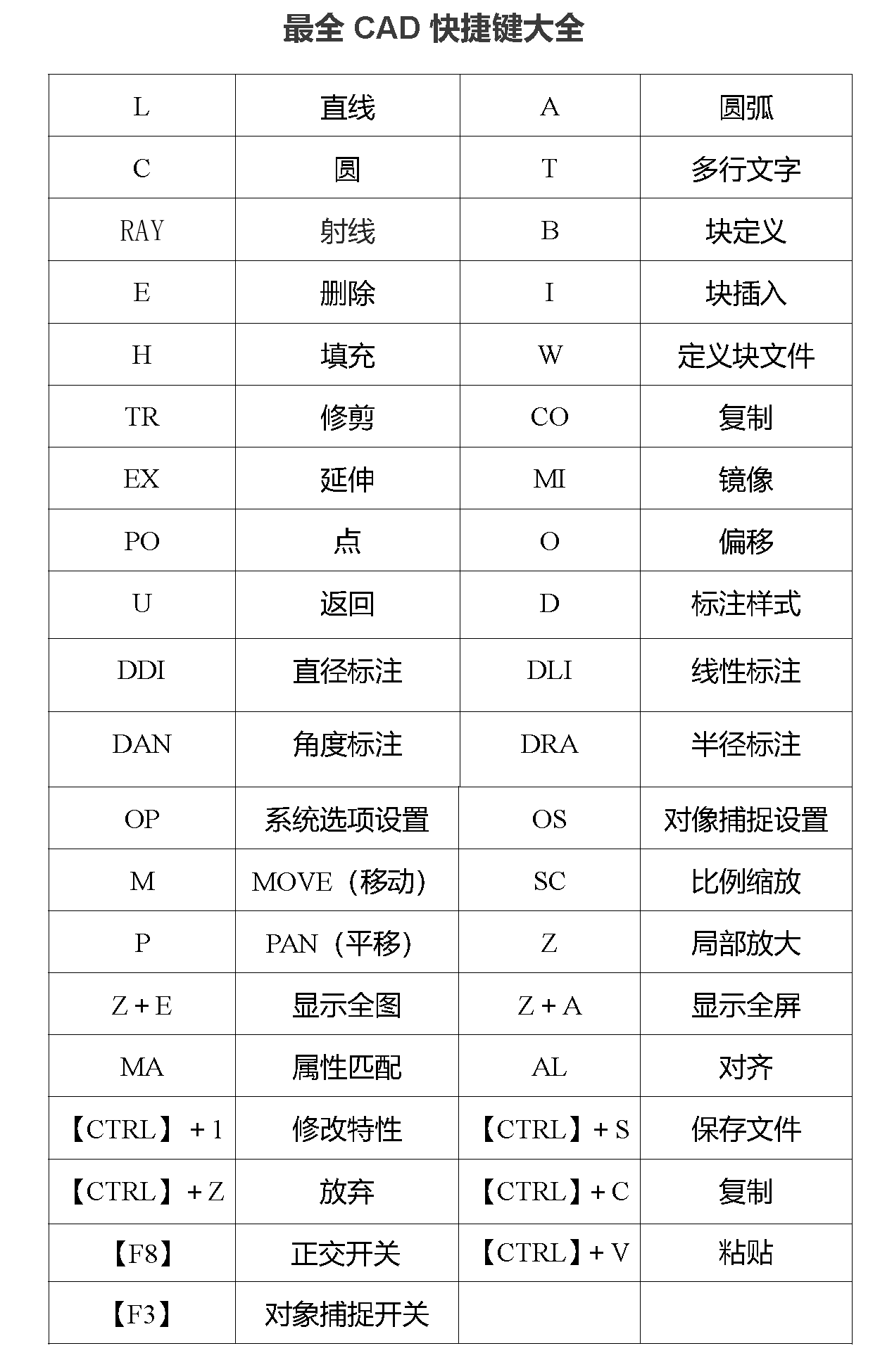 CAD快捷键