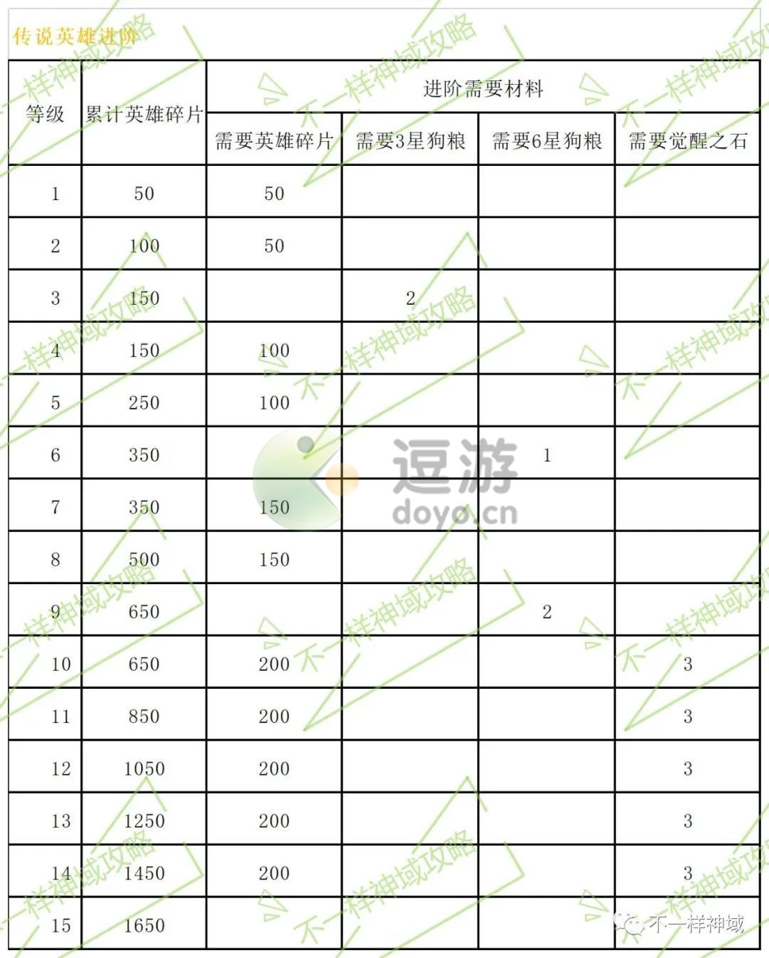 神域奇兵远征英雄进阶攻略