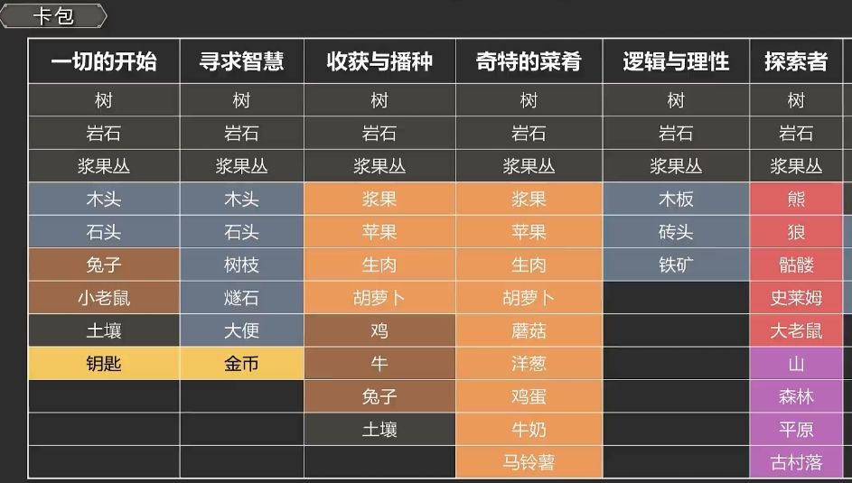 堆叠全资源分布及获取位置 Stacklands攻略大全