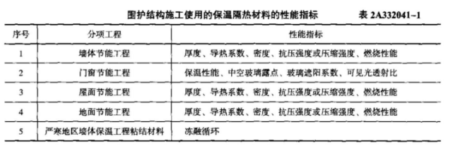 属于门窗节能工程使用保温隔热材料性能指标的有( )。