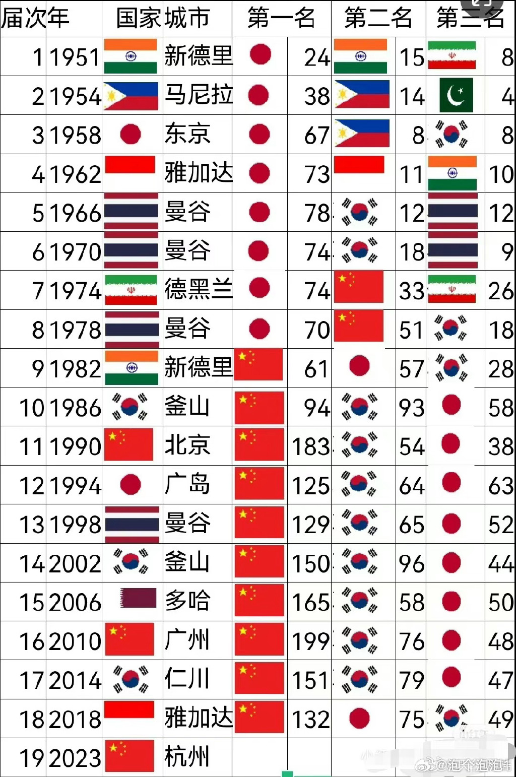 历届亚运会金牌一览表 历届亚运会奖牌排行榜