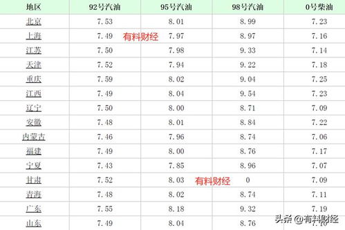 油价格今日价92多少一升 目前92油价多少钱一升