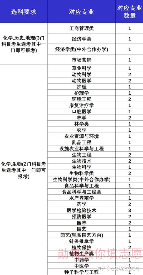 选生物可以报哪些专业，选生物可以报什么专业 有哪些选择