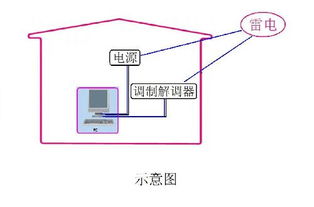 打雷时上网会对电脑产生影响吗