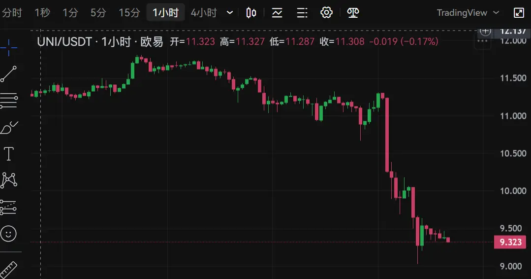 遭 SEC 起诉，UNI 跌幅超 20%，Uniswap 能否“交钱免灾”？