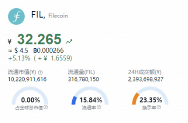 fil币价格今日行情怎么样 fil币价格今日行情具体说明