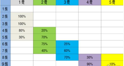 《金铲铲之战》S10棋子刷新概率介绍