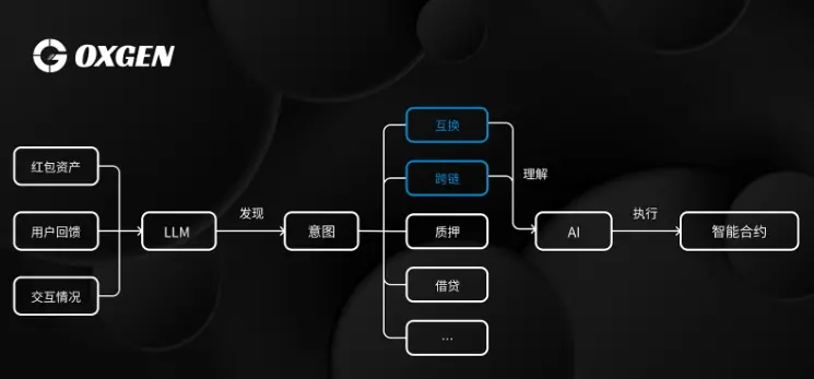 AI 驱动的 0xGen：发现、理解和实现意图的综合 DeFi 平台