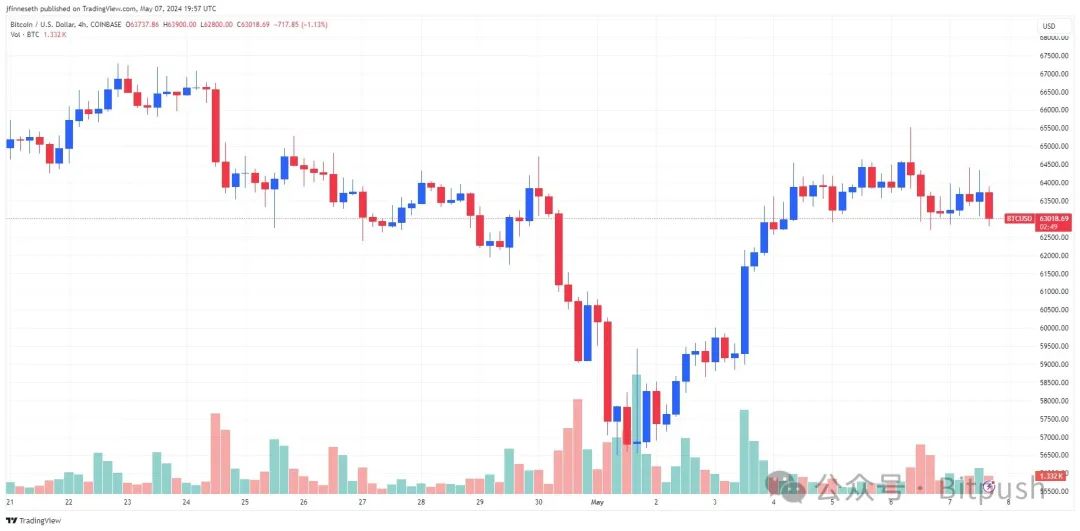 链上数据看涨：屯币党越来越多，交易所的BTC流入量降至近十年最低