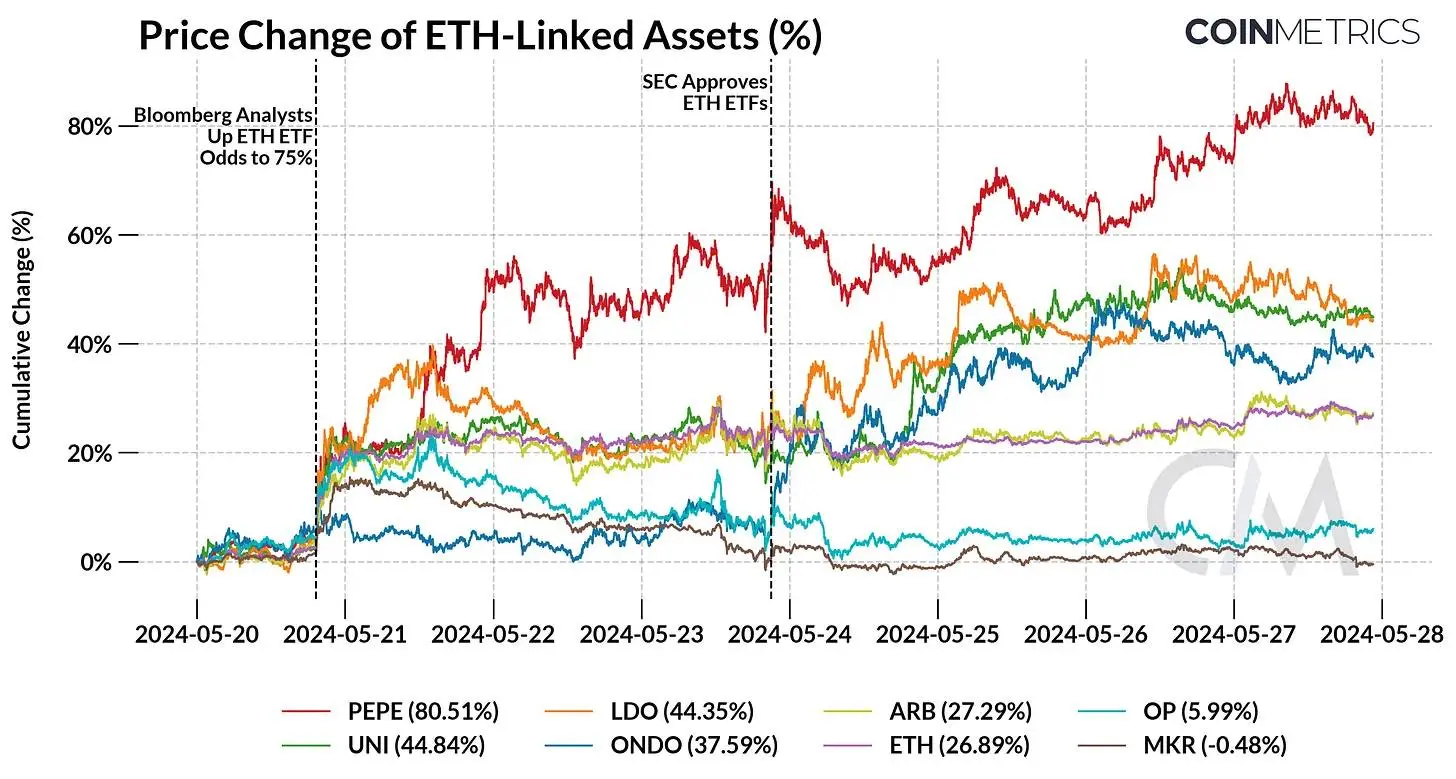 ETF 获批预期推动价格大涨，ETH 生态未来将走向何方？