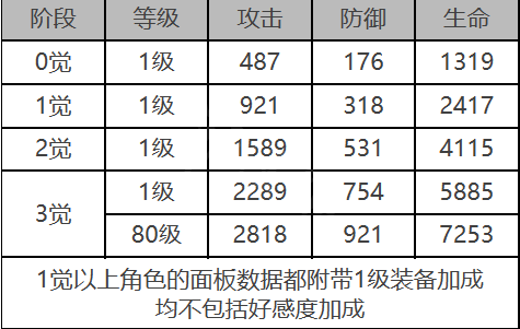 《白夜极光》卡夫卡角色面板数据一览