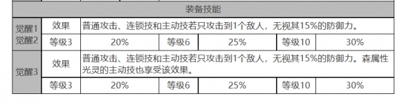 《白夜极光》希尔薇角色面板数据一览