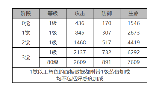 《白夜极光》拉斐尔角色面板数据一览