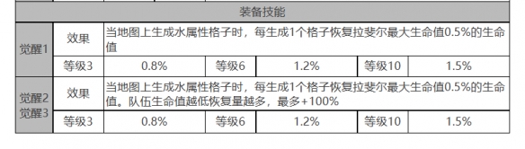 《白夜极光》拉斐尔角色面板数据一览