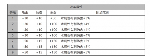 《白夜极光》拉斐尔角色面板数据一览