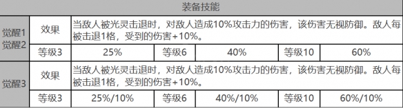 《白夜极光》拉比角色面板数据一览