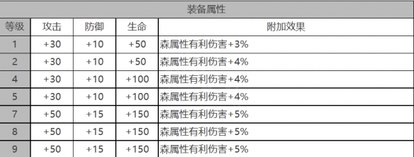 《白夜极光》纳西莉丝角色面板数据一览