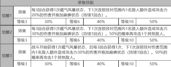 《白夜极光》贡露角色面板数据一览