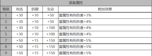 《白夜极光》雨森角色面板数据一览