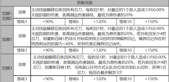 《白夜极光》雨森角色面板数据一览