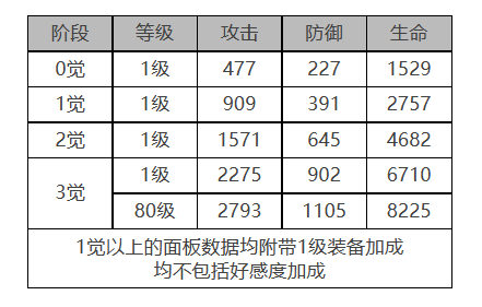 《白夜极光》黑潮角色面板数据一览