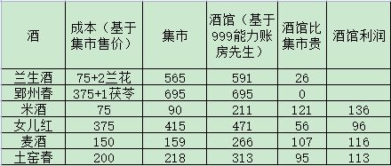 《解忧小村落》资源收益表格解析