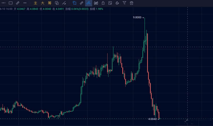 两天暴跌50%的HIGH币为何大幅下搓，揭秘HIGH币庄家操盘手法