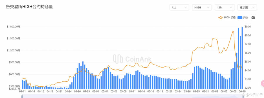 两天暴跌50%的HIGH币为何大幅下搓，揭秘HIGH币庄家操盘手法