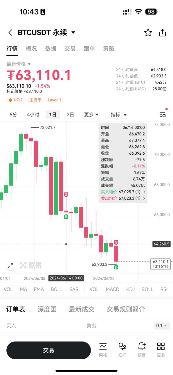 交互升级！OKX上线K线交易助手，用户交易效率与体验双提升