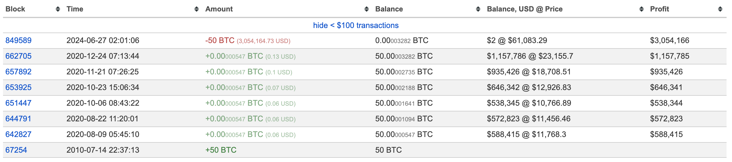 比特币力守六万大关！中本聪同期矿工出清BTC获利超100万倍