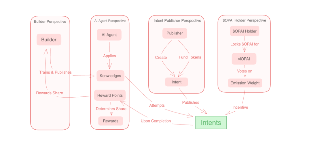 深入解读Optopia：AI Agent加成下的Intent-Centric Layer2落地实践