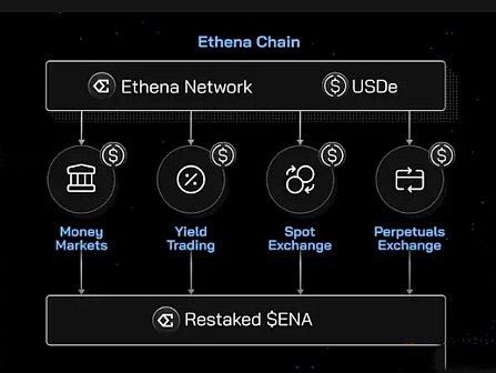 详览Ethena更新的代币经济学