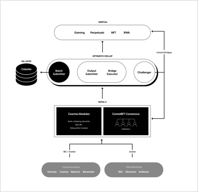 一文详解Initia：面向Web3的全链Rollup生态