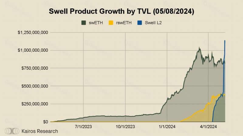 什么是Swell？Swell Network：深入探讨最有趣的L2