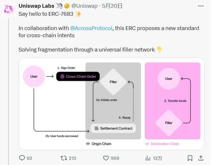 以太坊生态重燃，详解由 Uniswap 牵头制定的 ERC-7683