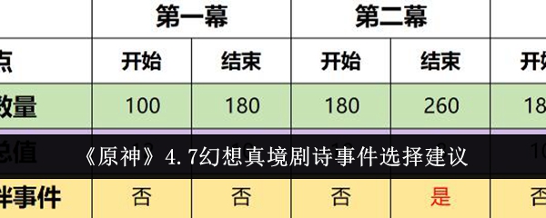 《原神》4.7幻想真境剧诗事件选择建议