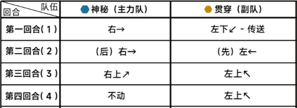 《蔚蓝档案》第二十二章22-1通关攻略